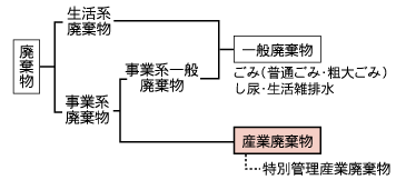 廃棄物処理法