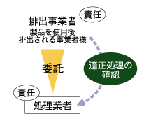 排出事業者 処理業者