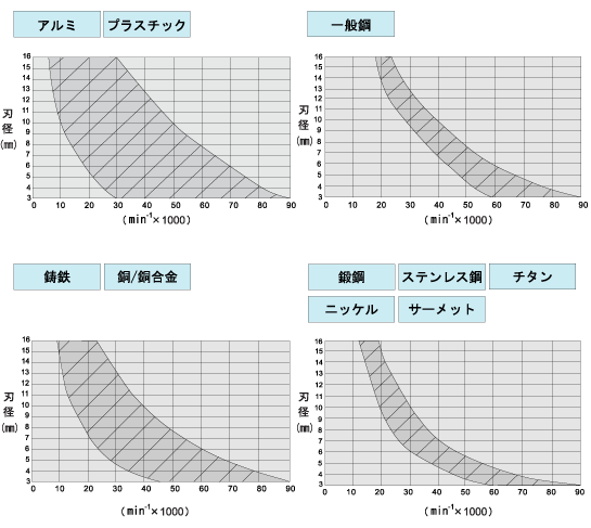 最適使用回転数 グラフ