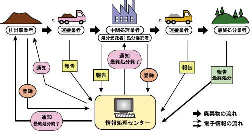 電子マニフェスト