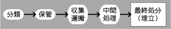 産業廃棄物の処理の流れ