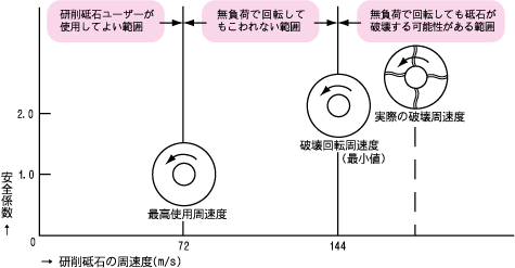 破壊回転周速度 グラフ