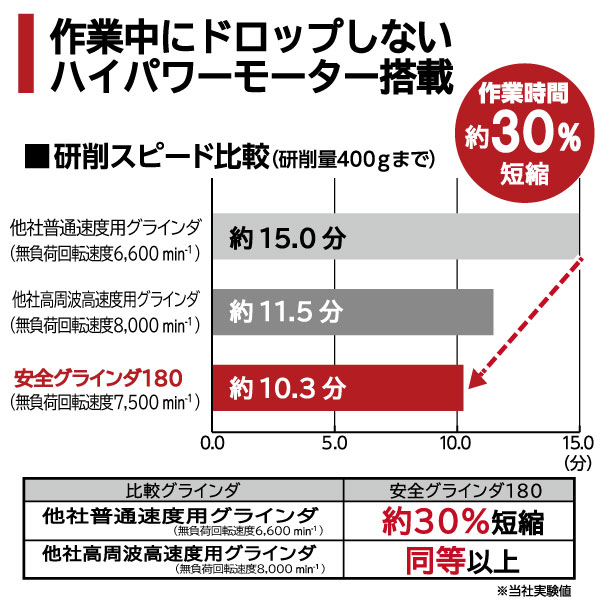 安全グラインダ180（GR-180AZ）研削スピード比較グラフ